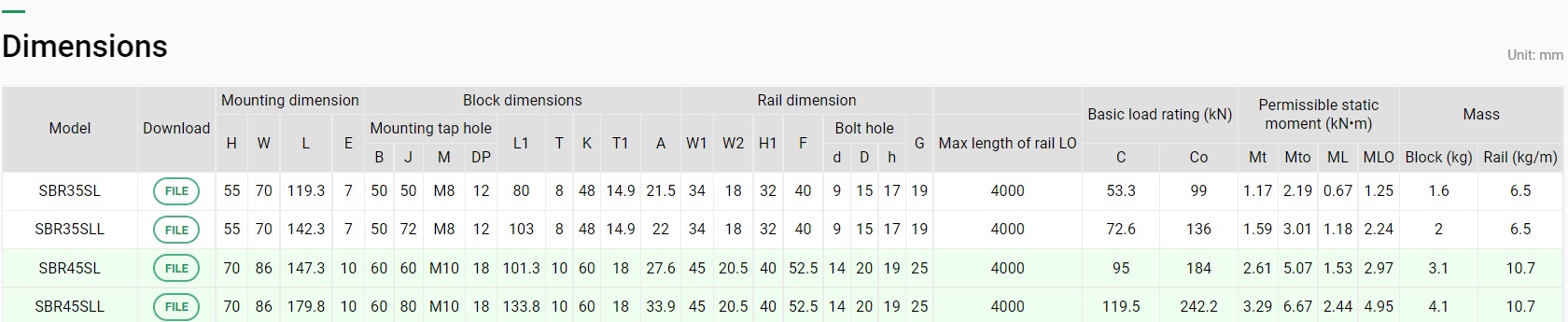 CON TRƯỢT BI ĐŨA SBR DÒNG SL/SLL - SBR35 SL, SBR35 SLL, SBR 45SL, SBR 45SLL