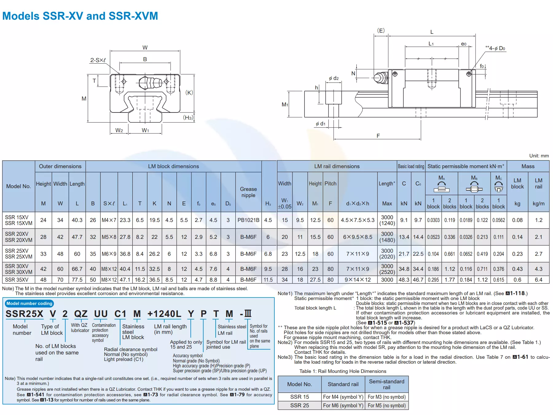 Thông Số Kỹ Thuật Con Trượt Vuông THK SSR-XV