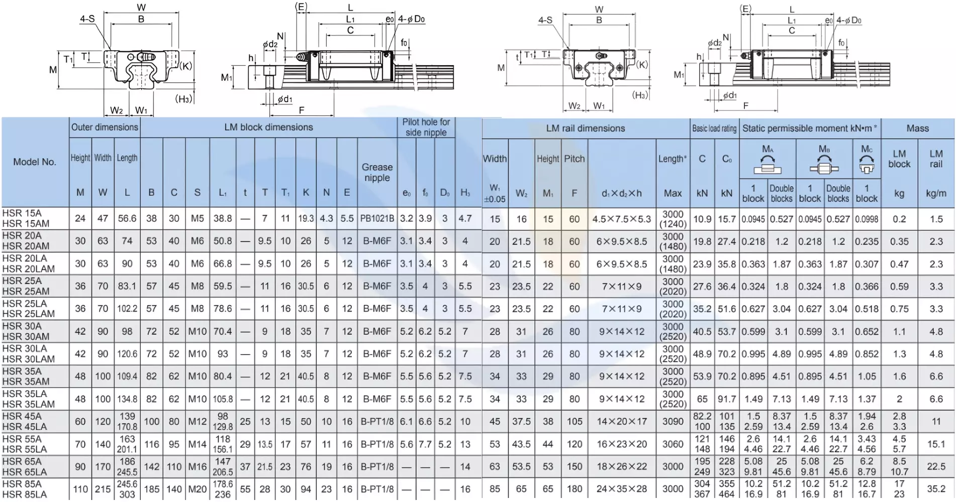 Thông Số Kỹ Thuật Con Trượt Vuông THK HSR - A