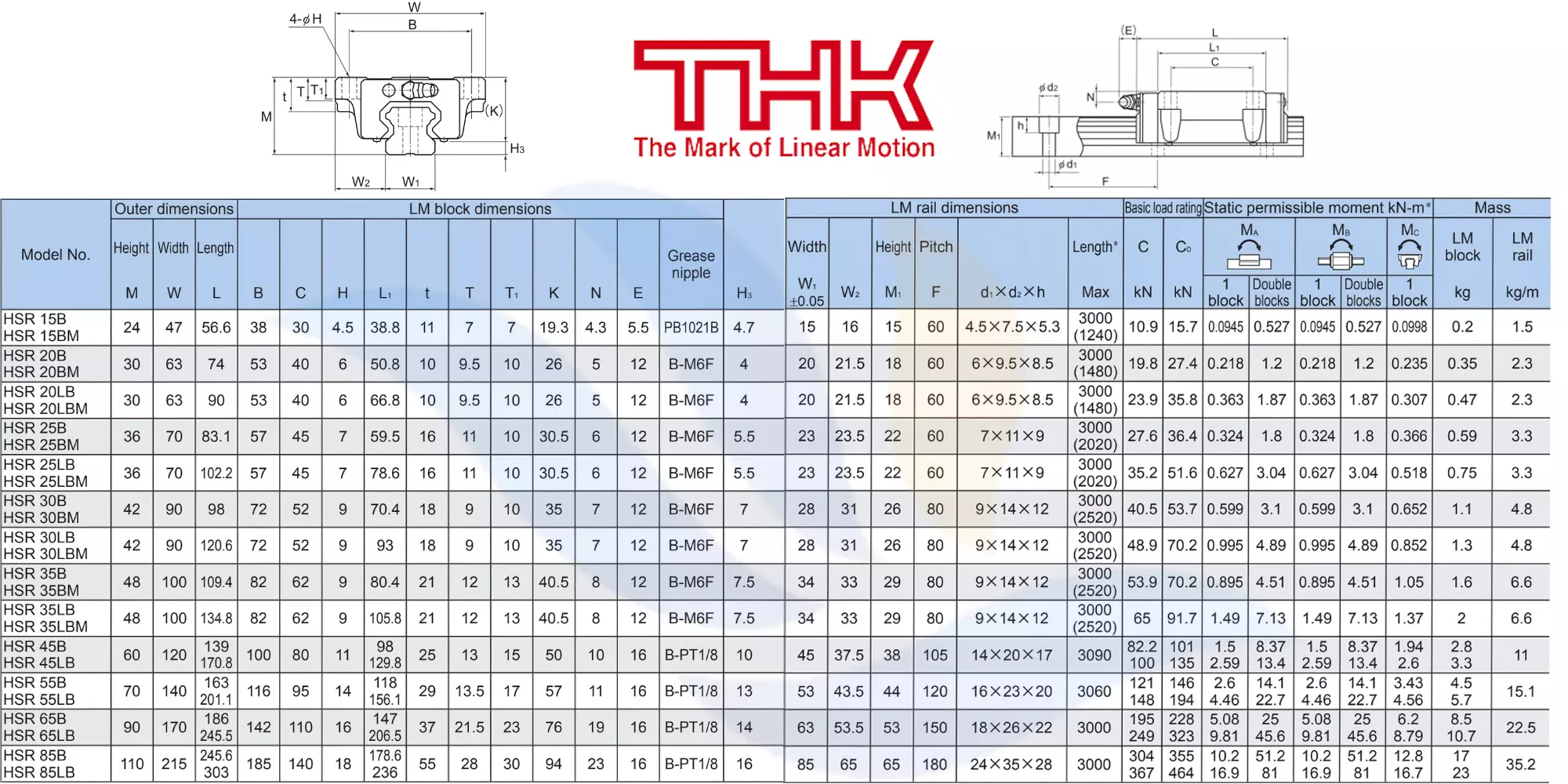 Thông Số Kỹ Thuật Con Trượt Vuông THK HSR-B