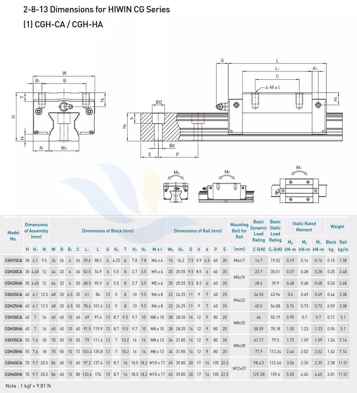 Con Trượt Vuông HIWIN - CGH-HA/CA | CGH15CA, CGH20CA, CGH20HA, CGH25CA, CGH25HA, CGH30CA, CGH30HA, CGH35CA, CGH35HA, CGH45CA, CGH45HA