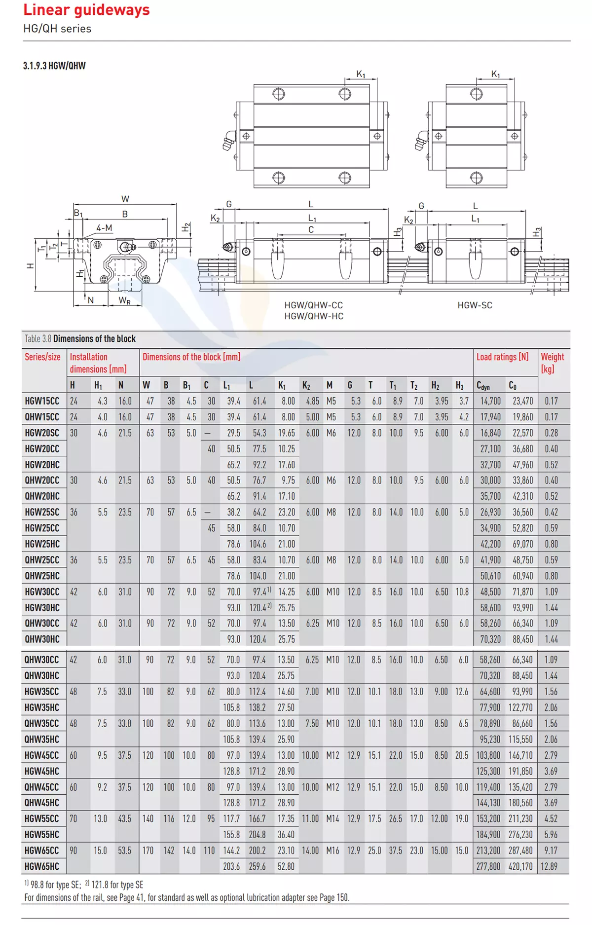 Con Trượt Vuông HIWIN - HGW/QHW | HGW15CC, QHW15CC, HGW20SC, HGW20CC, HGW20HC, QHW20CC, QHW20HC, HGW25SC, HGW25CC, HGW25HC, QHW25CC, QHW25HC, HGW30CC, HGW30HC, QHW30CC, QHW30HC