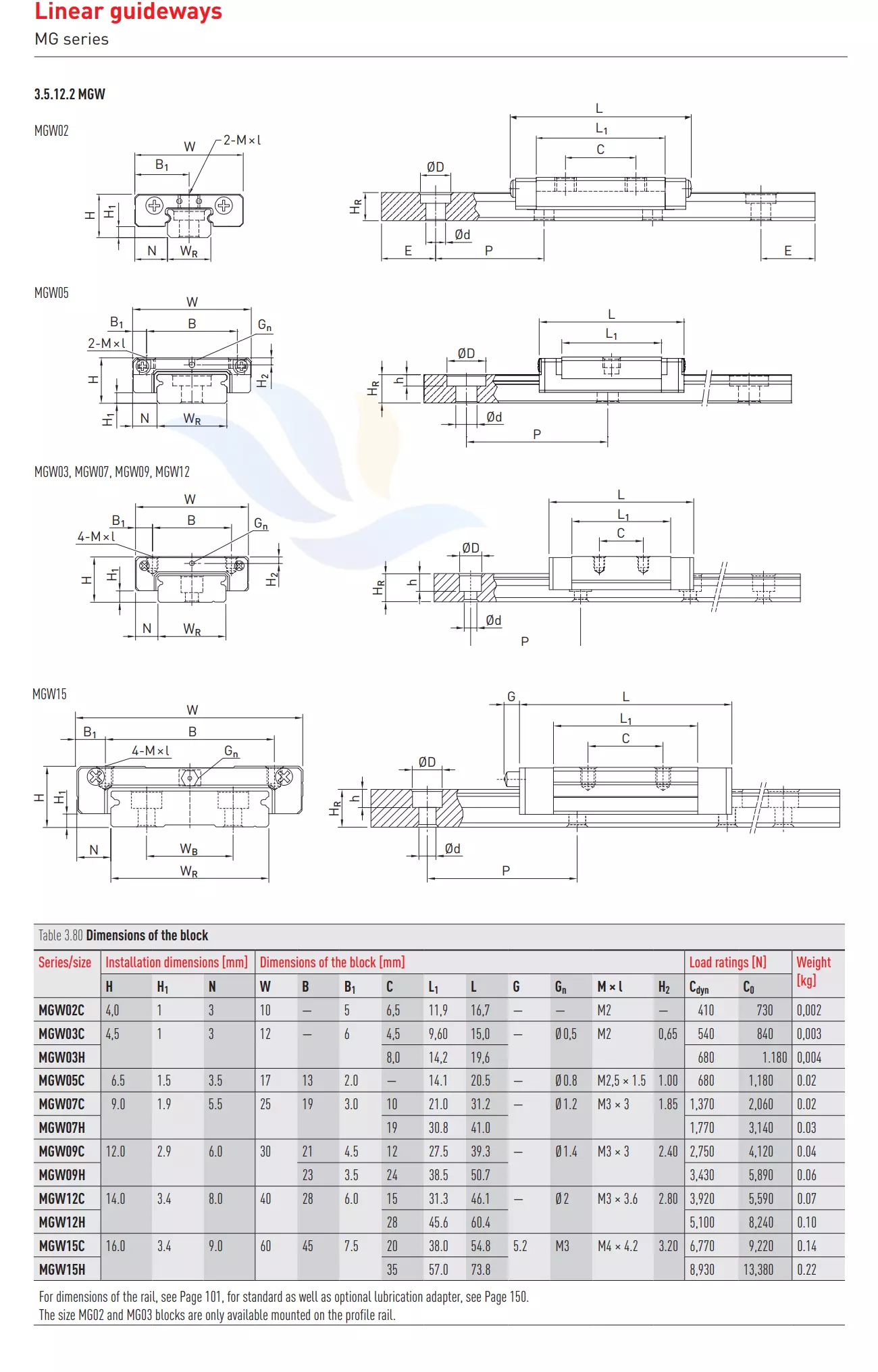 Con Trượt Vuông HIWIN - MGW | MGW02C, MGW03C, MGW03H, MGW05C, MGW07C, MGW07H, MGW09C, MGW09H, MGW12C, MGW12H, MGW15C, MGW15H