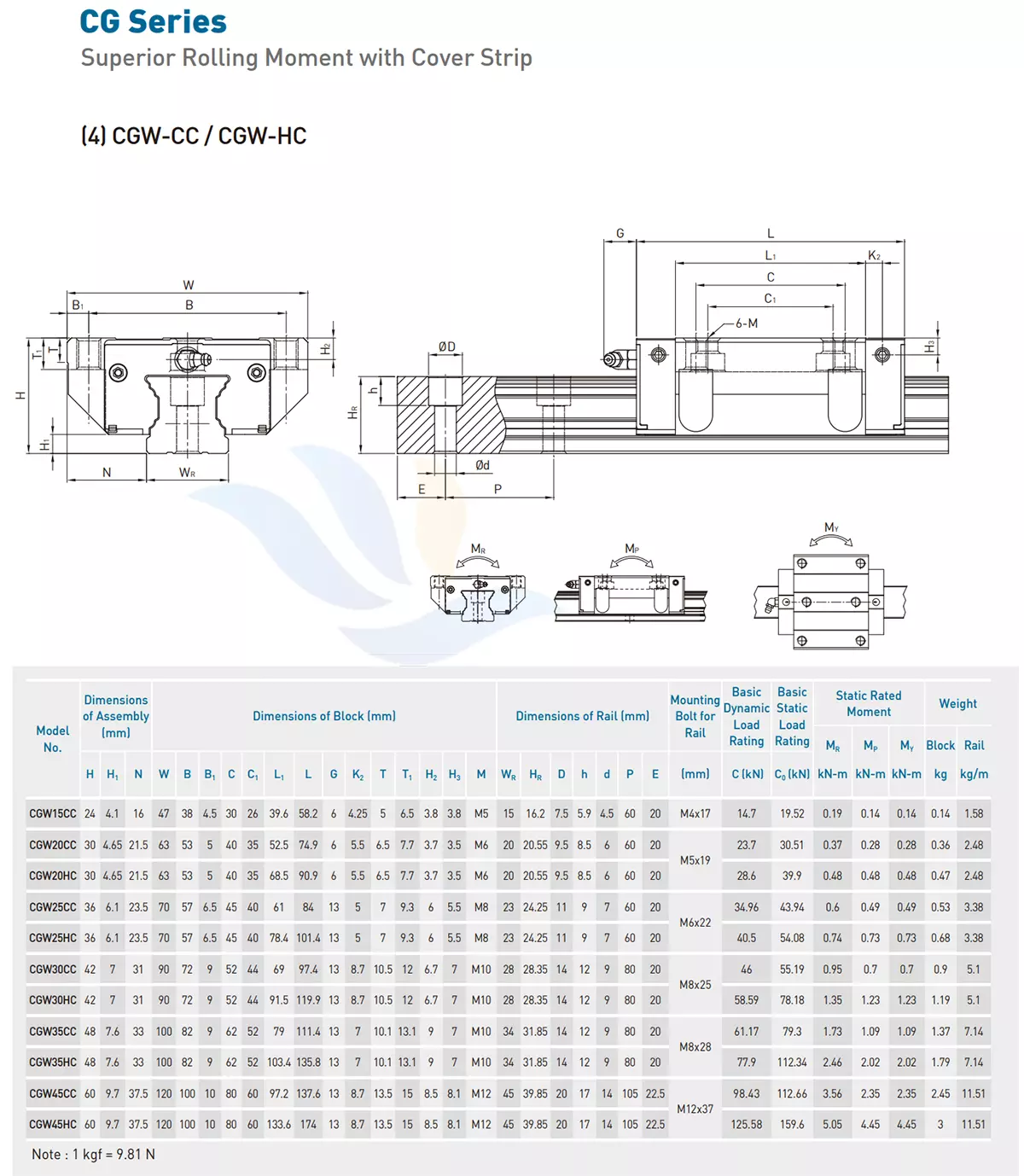 Con Trượt Vuông HIWIN - CGW-CC/HC | CGW15CC, CGW20CC, CGW20HC, CGW25CC, CGW25HC, CGW30CC, CGW30HC, CGW35CC, CGW35HC, CGW45CC, CGW45HC