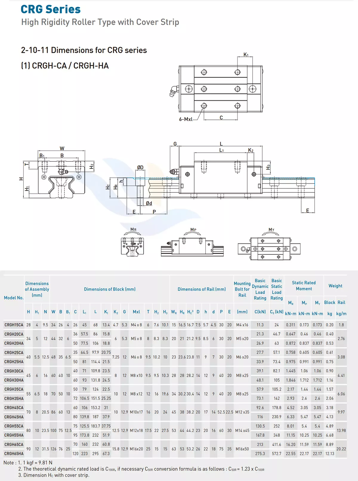 Con Trượt Vuông HIWIN - CRGH-CA/HA | CRGH15CA, CRGH20CA, CRGH20HA, CRGH25CA, CRGH25HA, CRGH30CA, CRGH30HA, CRGH35CA, CRGH35HA, CRGH45CA, CRGH45HA, CRGH55CA, CRGH55HA, CRGH65CA, CRGH65HA