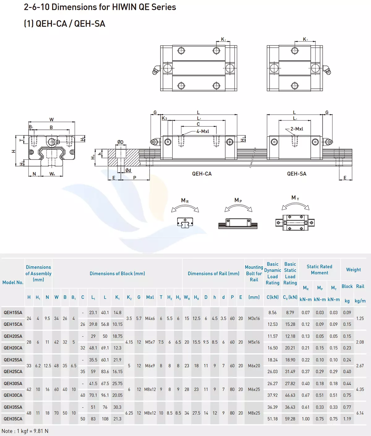 Con Trượt Vuông HIWIN - QEH-SA/CA | QEH15SA, QEH15CA, QEH20SA, QEH20CA, QEH25SA, QEH25CA, QEH30SA, QEH30CA, QEH35SA, QEH35CA