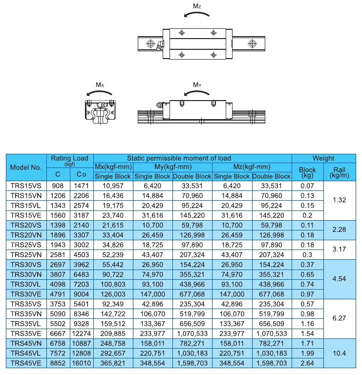 Thông số kỹ thuật của con trượt vuông TBI TRS-VN