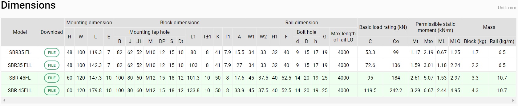 CON TRƯỢT BI ĐŨA SBR DÒNG FL/FLL - SBR35 FL, SBR35 FLL, SBR 45FL, SBR 45FLL
