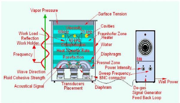 Cấu tạo của máy rửa siêu âm