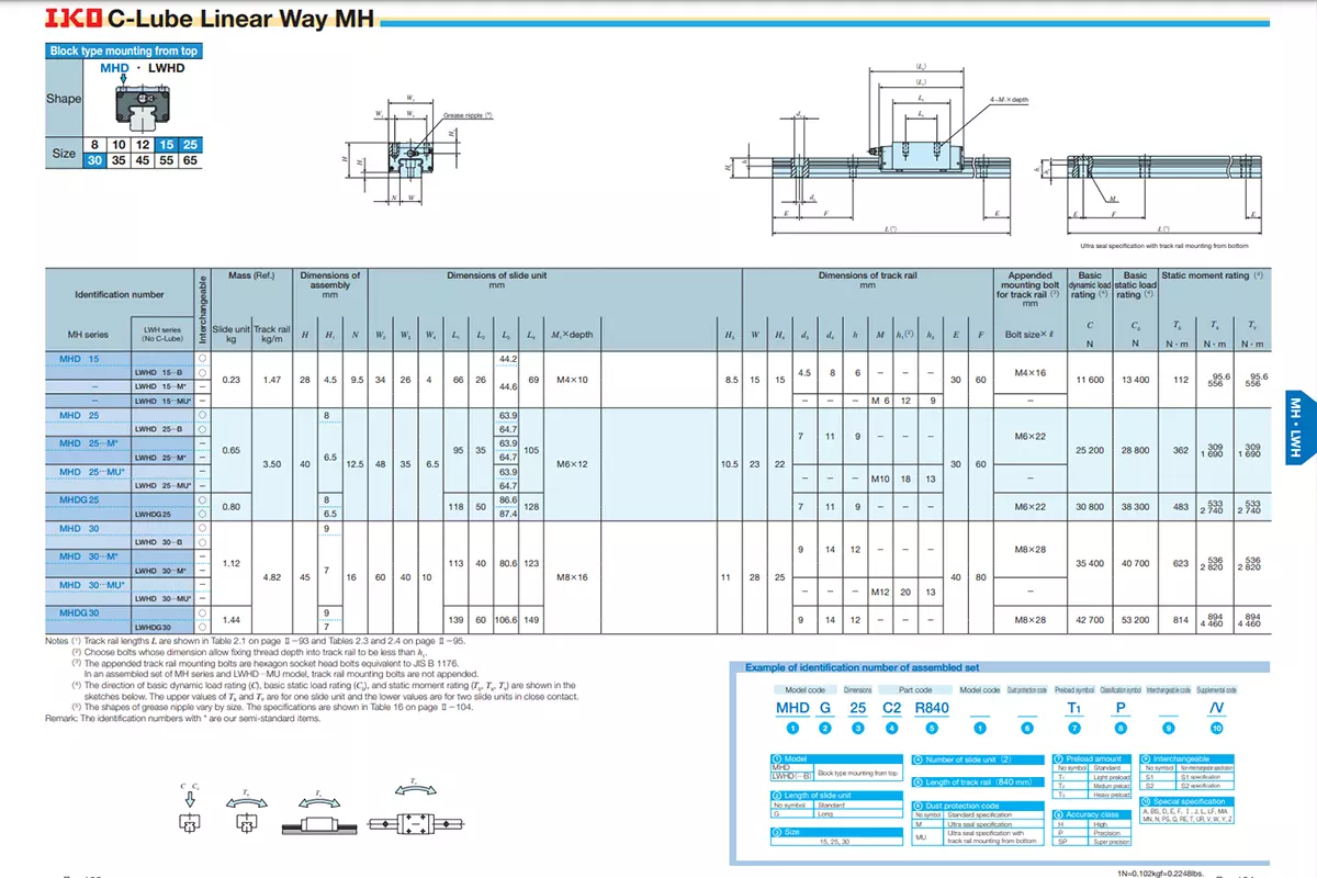 Thông Số Kỹ Thuật Của Con Trượt Vuông IKO - MHD/MHDC/MHDG | MHDC8SL, MHD8SL, MHDG8SL, MHDC10SL, MHD10SL, MHDG10SL, MHDC12SL, MHD12, MHD12SL, MHDG12SL, MHD15, MHD25, MHDG25, MHD30, MHDG30, MHD35, MHDG35, MHD45, MHDG45